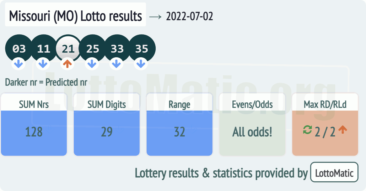 Missouri (MO) lottery results drawn on 2022-07-02
