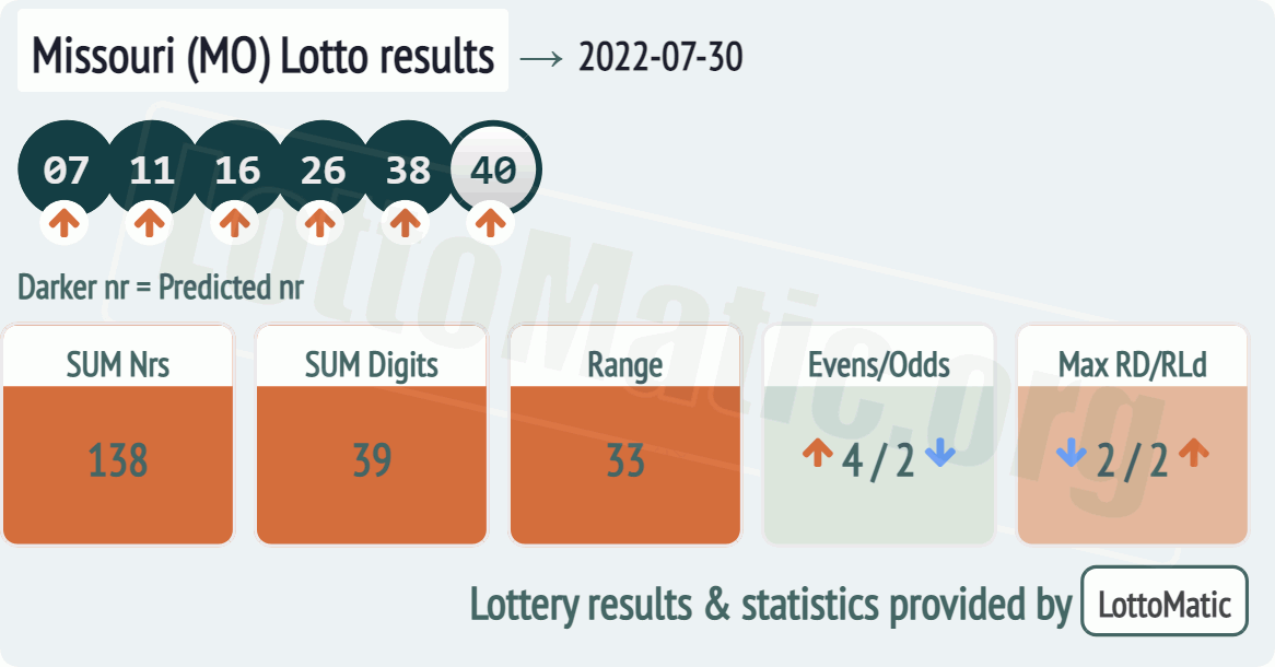 Missouri (MO) lottery results drawn on 2022-07-30