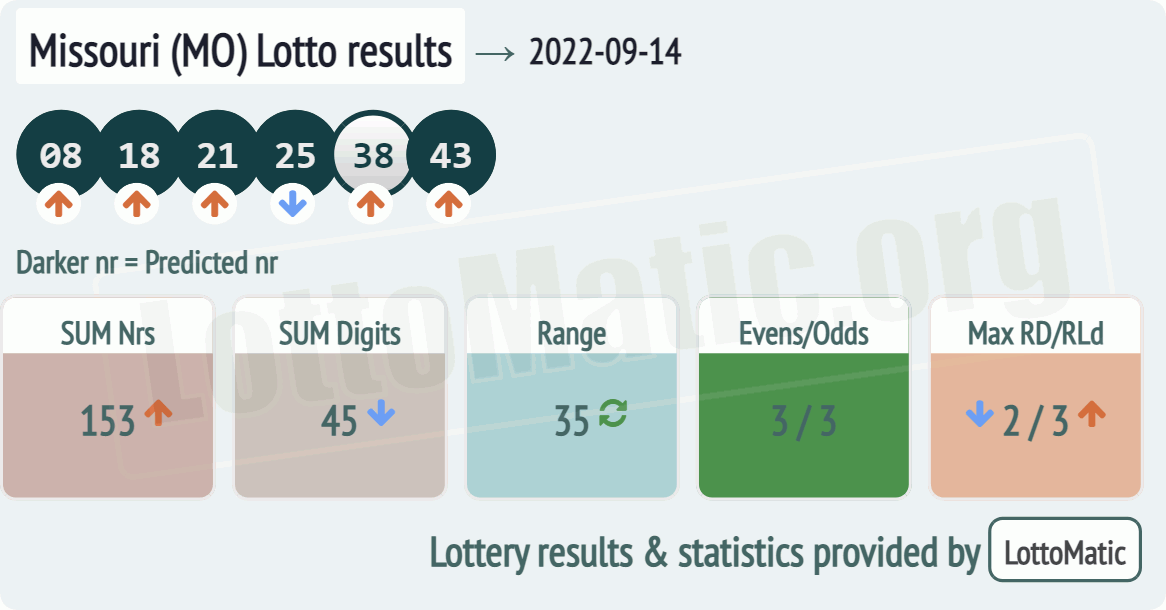 Missouri (MO) lottery results drawn on 2022-09-14