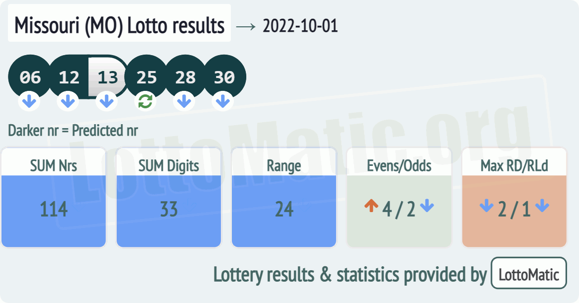 Missouri (MO) lottery results drawn on 2022-10-01