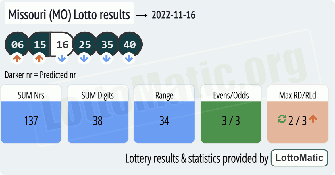 Missouri (MO) lottery results drawn on 2022-11-16