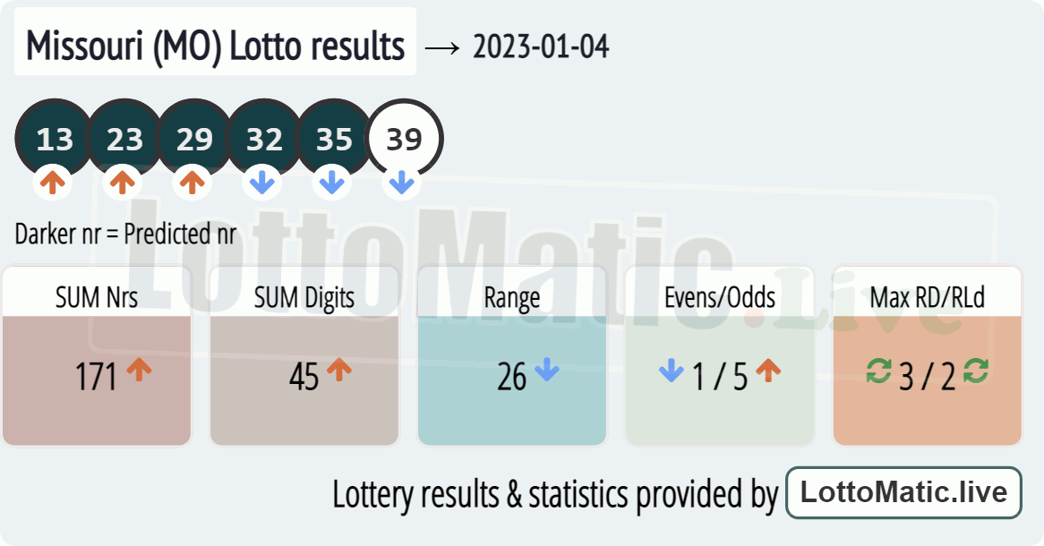 Missouri (MO) lottery results drawn on 2023-01-04