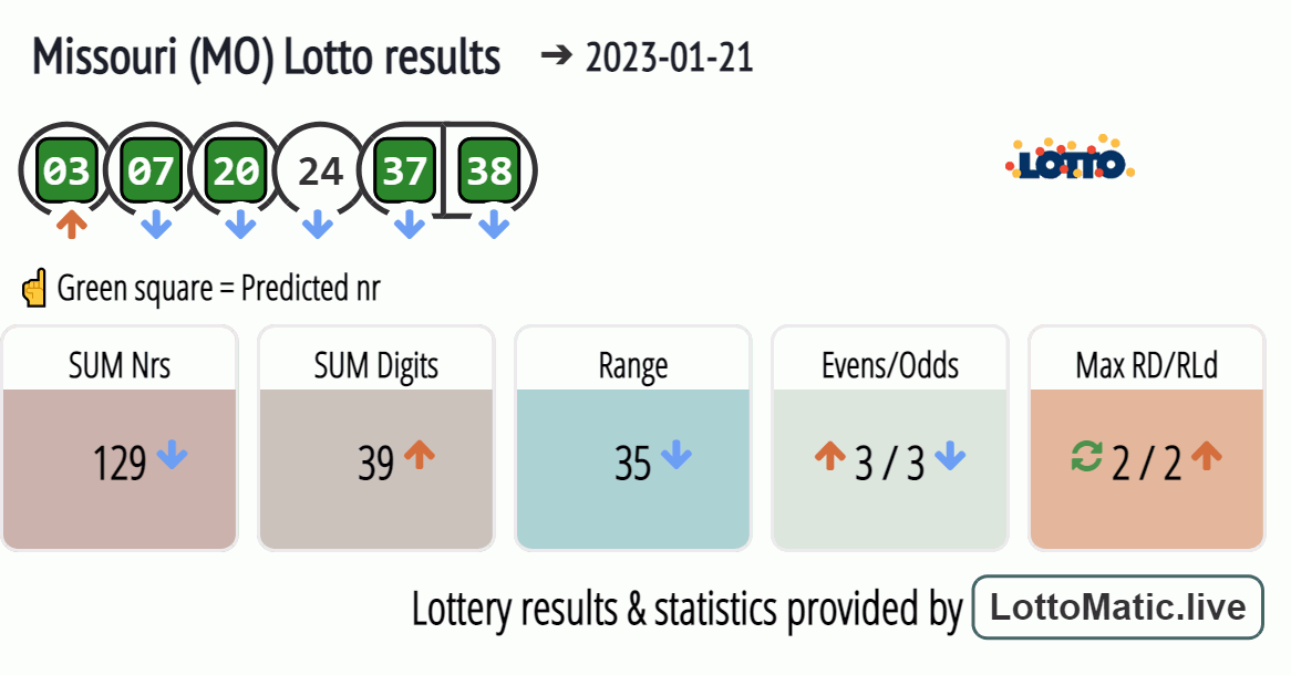 Missouri (MO) lottery results drawn on 2023-01-21
