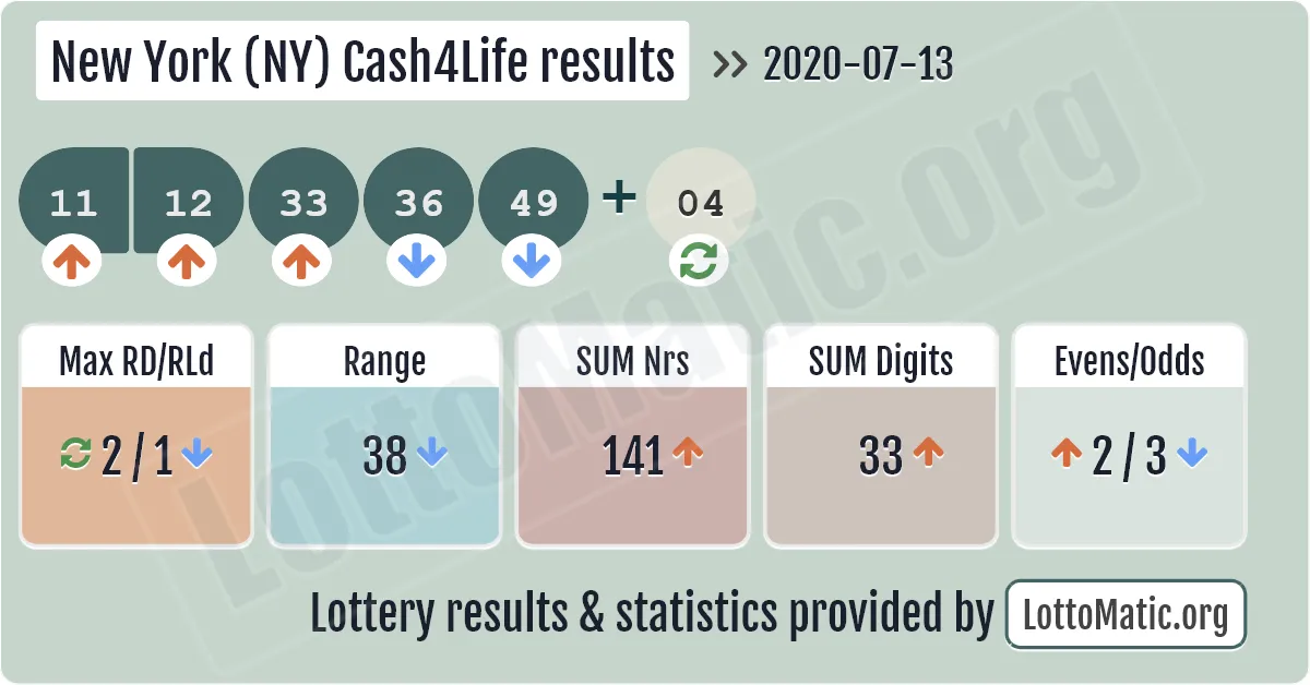 New York (NY) Cash4Life results drawn on 2020-07-13