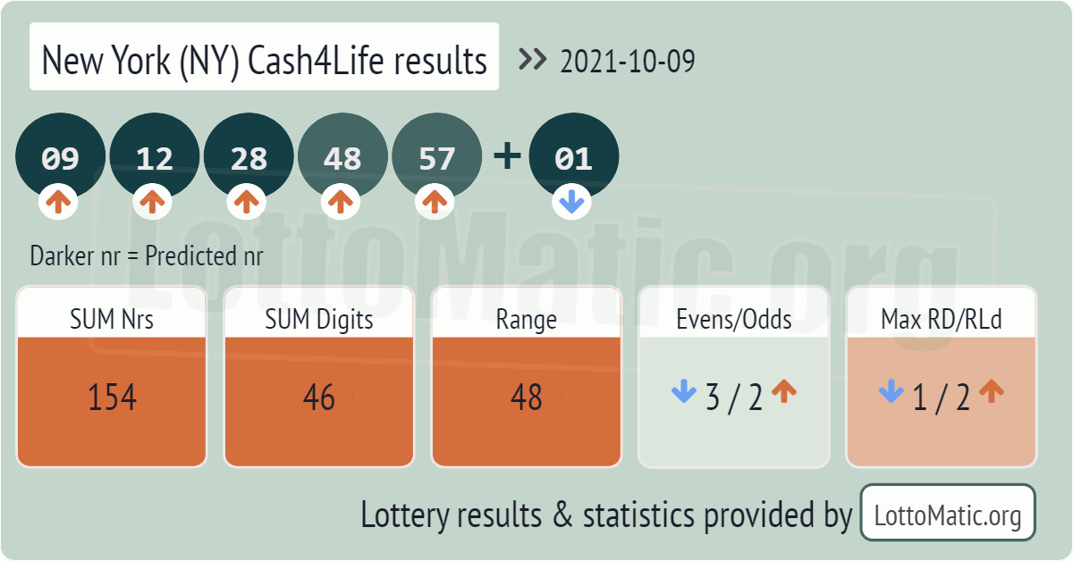 New York (NY) Cash4Life results drawn on 2021-10-09