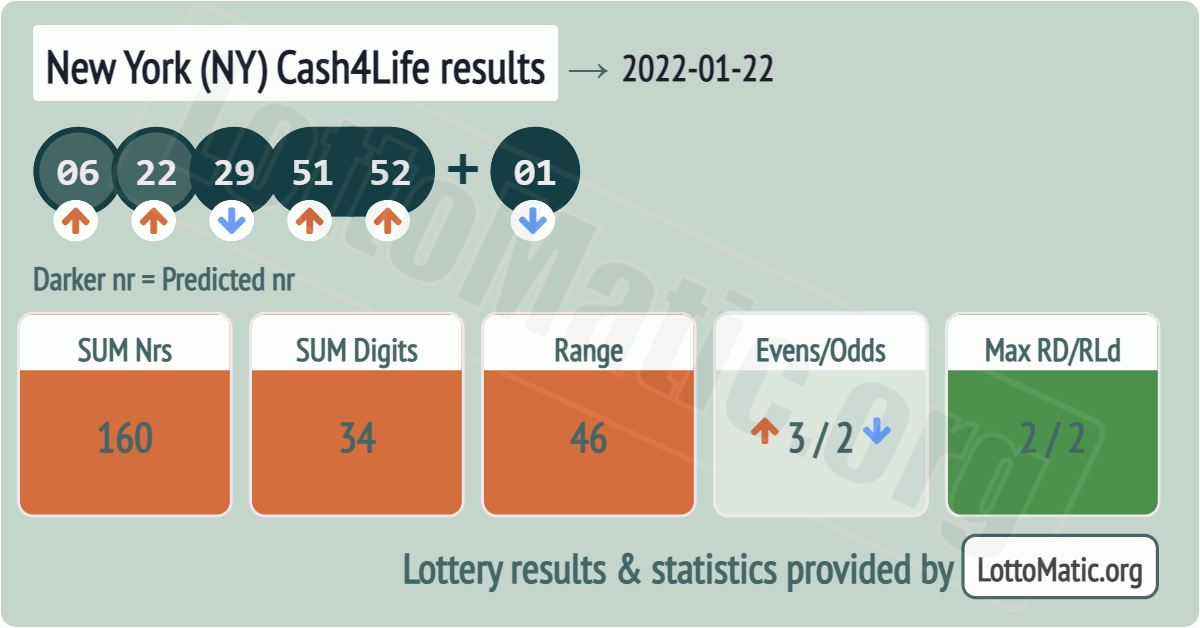 New York (NY) Cash4Life results drawn on 2022-01-22