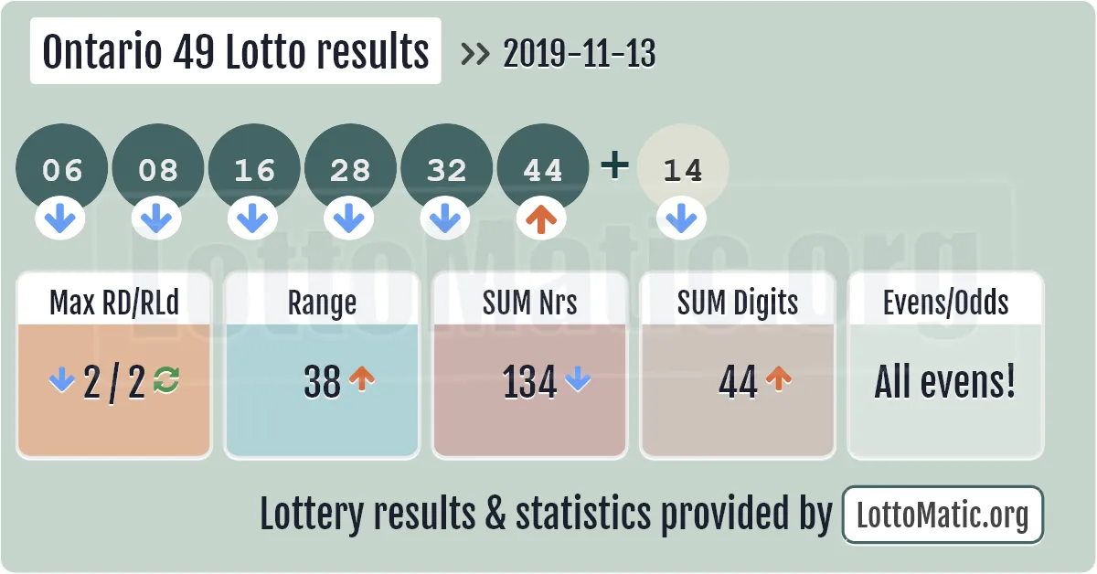 Ontario 49 Lotto results drawn on 2019-11-13