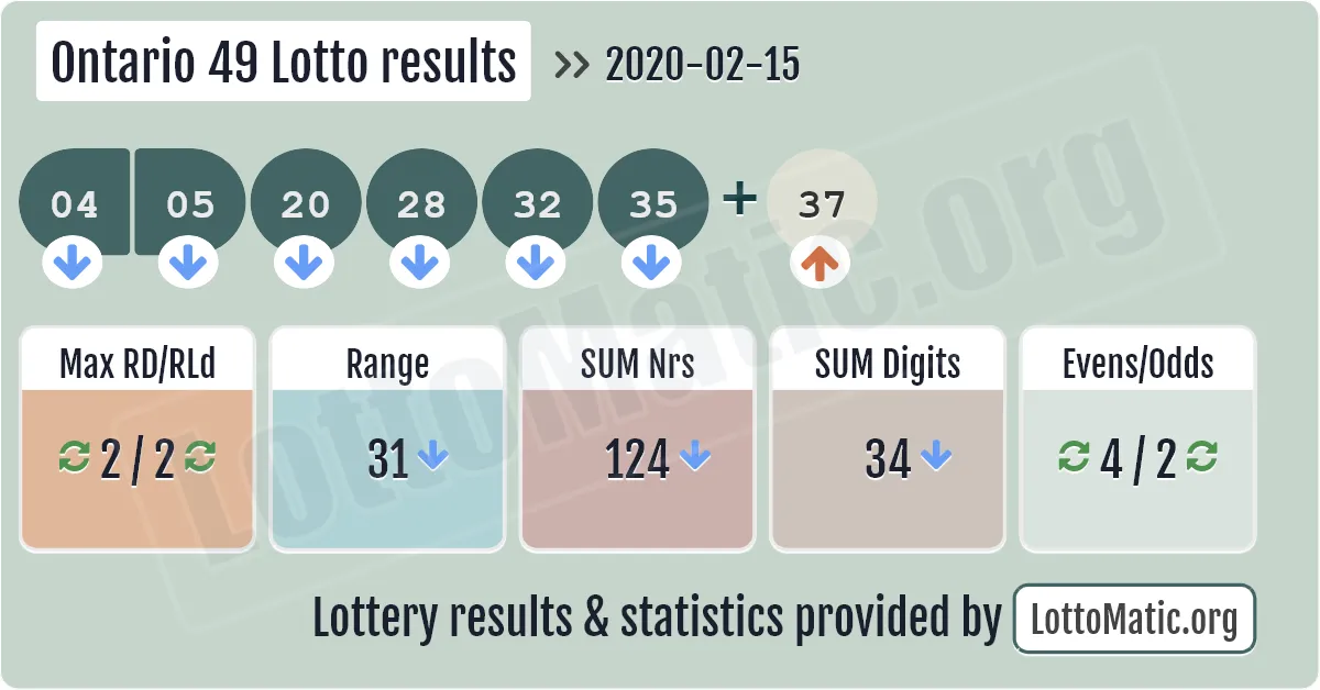 Ontario 49 Lotto results drawn on 2020-02-15