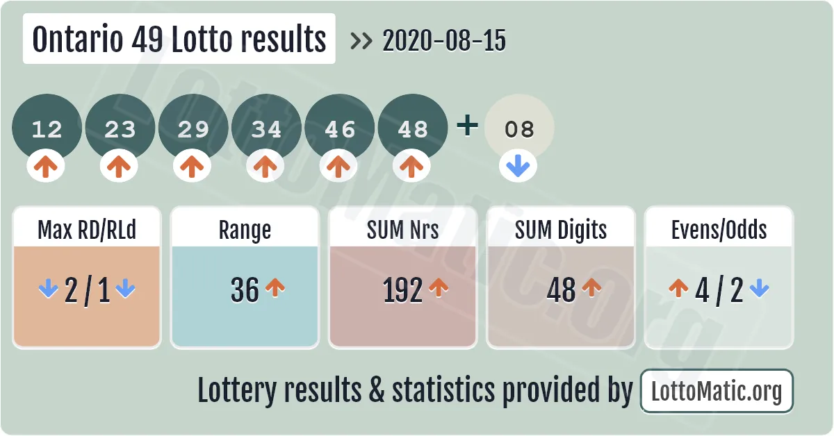 Ontario 49 Lotto results drawn on 2020-08-15