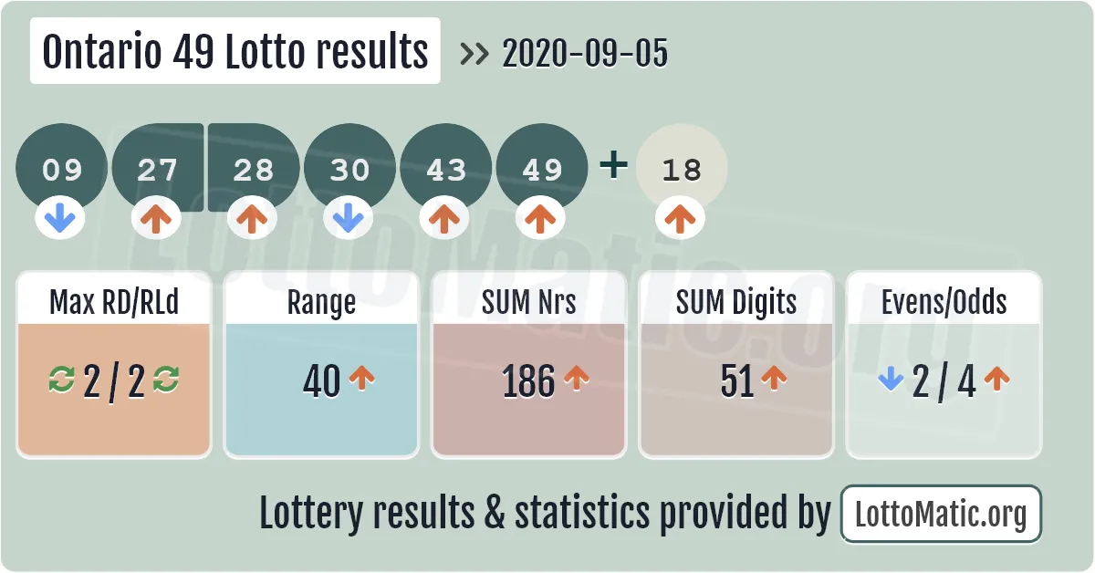 Ontario 49 Lotto results drawn on 2020-09-05