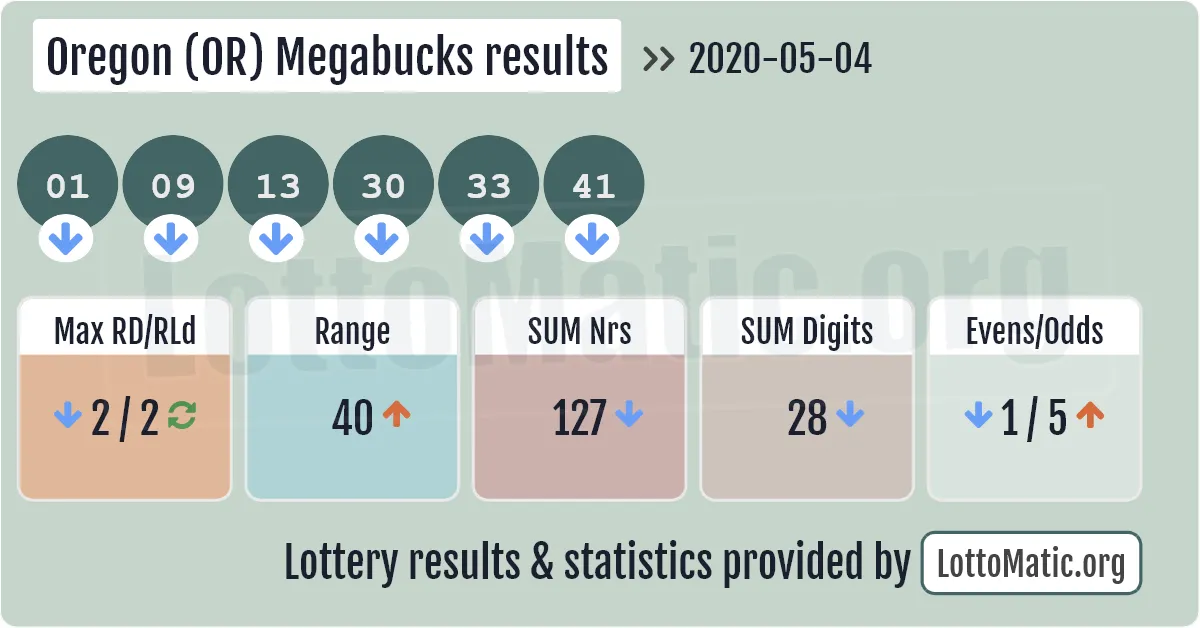 Oregon (OR) Megabucks results drawn on 2020-05-04