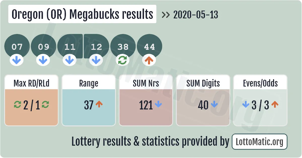 Oregon (OR) Megabucks results drawn on 2020-05-13