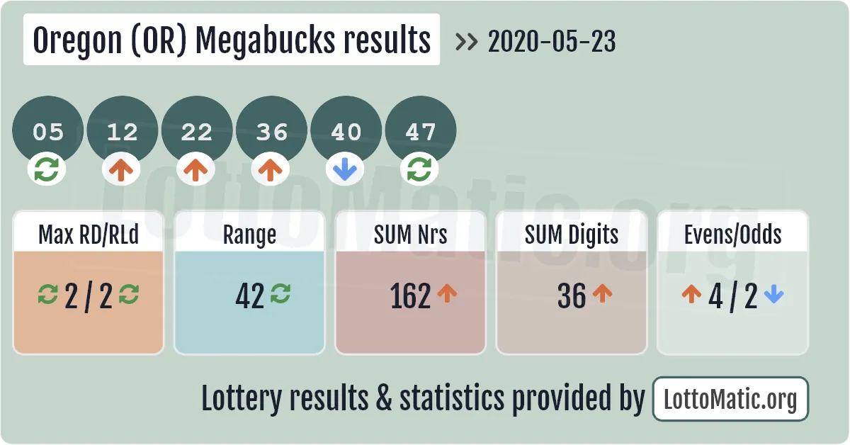 Oregon (OR) Megabucks results drawn on 2020-05-23