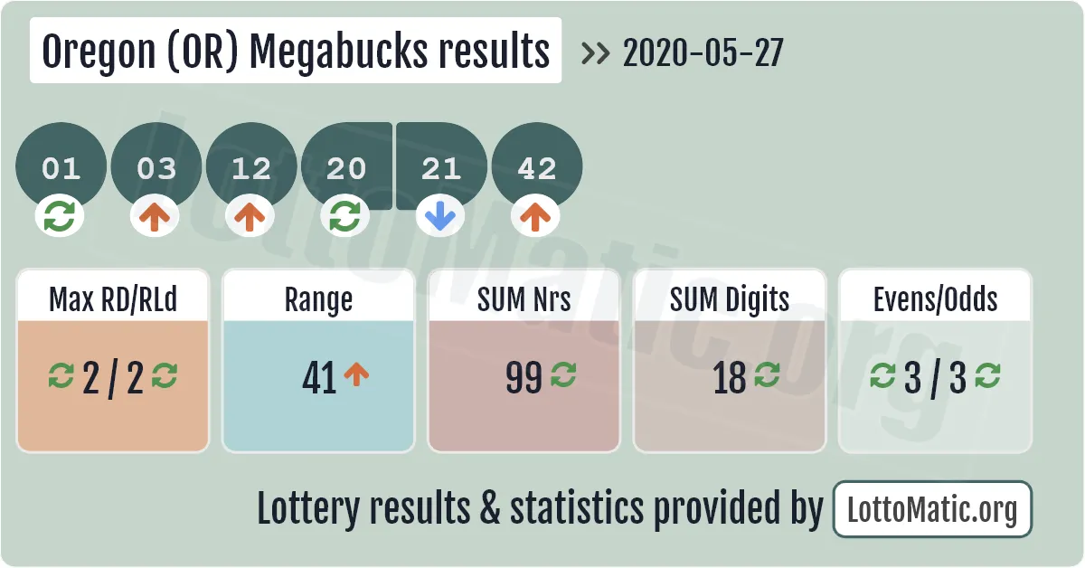 Oregon (OR) Megabucks results drawn on 2020-05-27