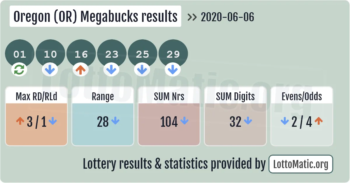 Oregon (OR) Megabucks results drawn on 2020-06-06
