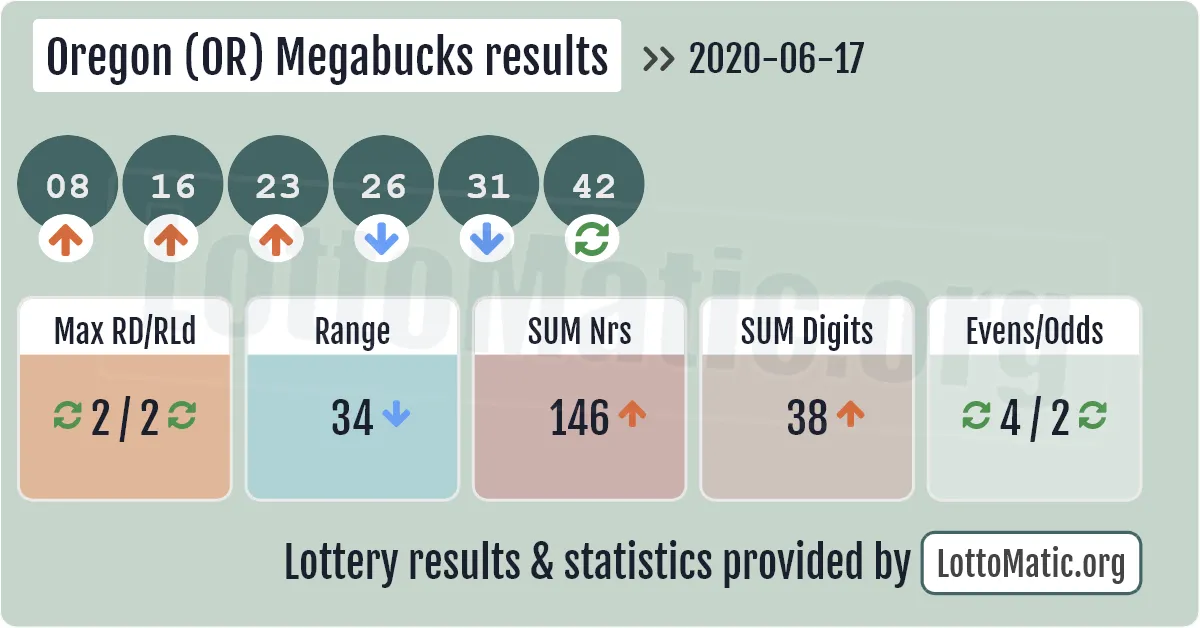 Oregon (OR) Megabucks results drawn on 2020-06-17