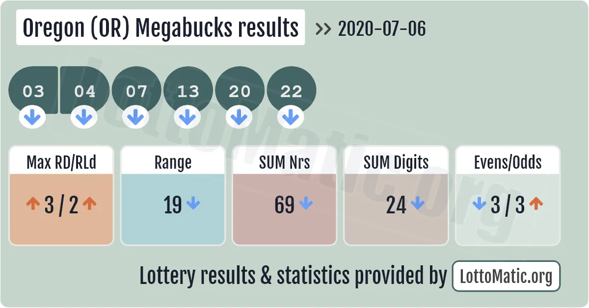 Oregon (OR) Megabucks results drawn on 2020-07-06