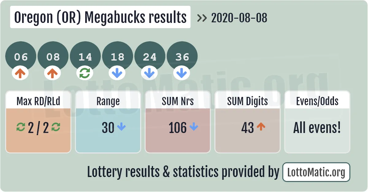 Oregon (OR) Megabucks results drawn on 2020-08-08