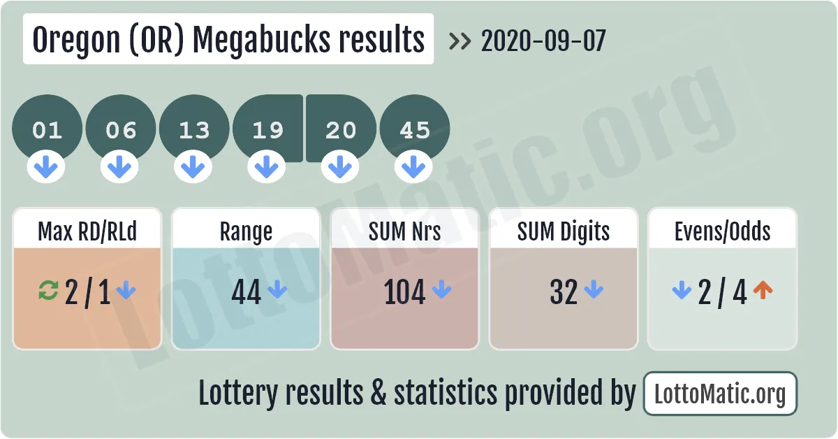 Oregon (OR) Megabucks results drawn on 2020-09-07
