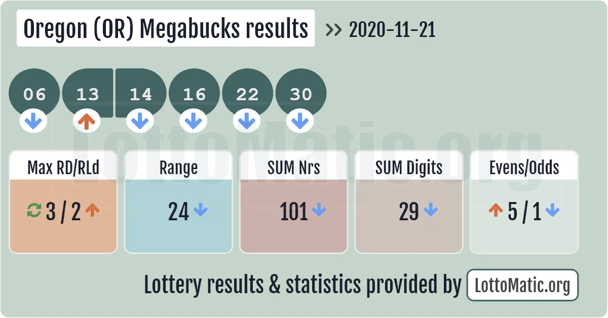 Oregon (OR) Megabucks results drawn on 2020-11-21