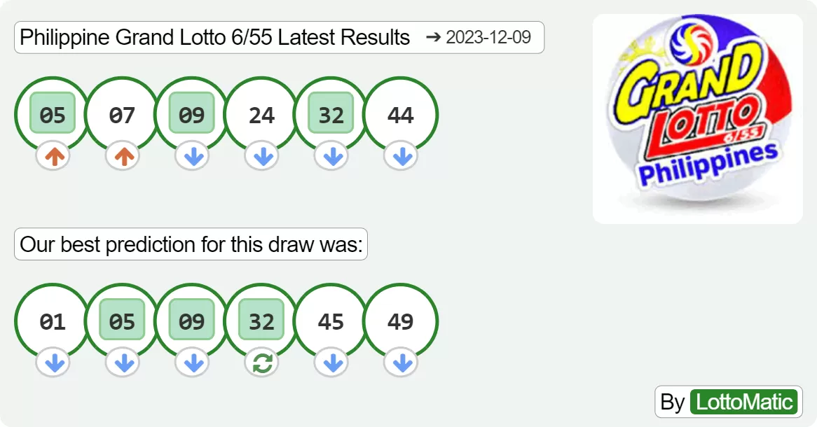 Philippine Grand Lotto 6/55 results drawn on 2023-12-09
