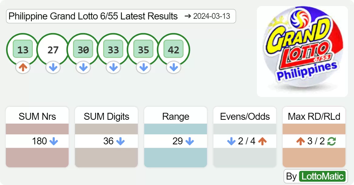 Philippine Grand Lotto 6/55 results drawn on 2024-03-13