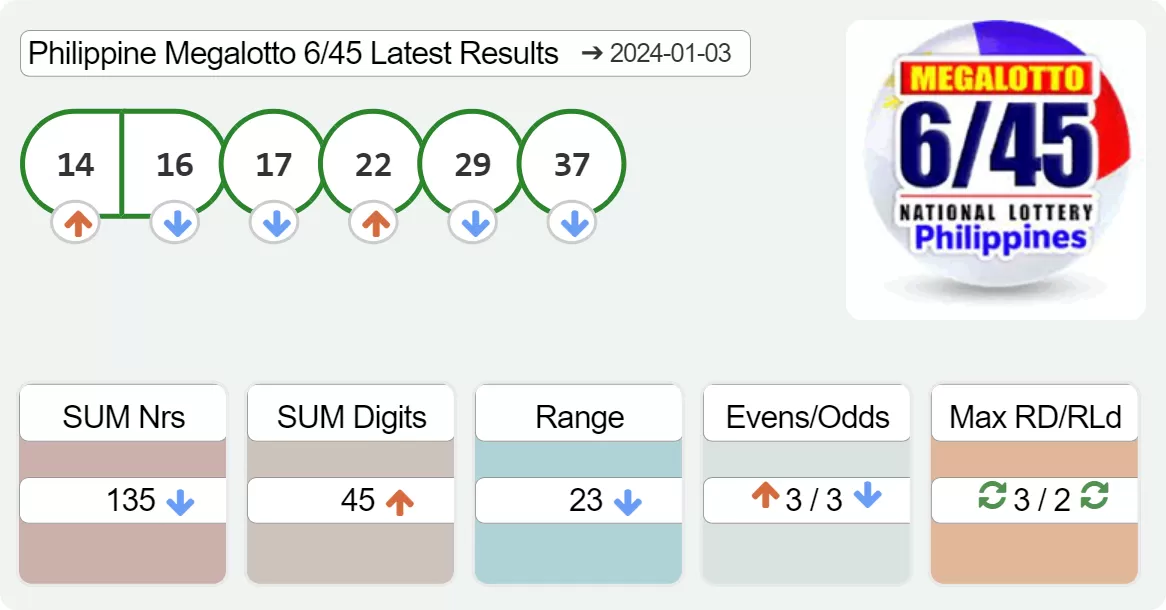 Philippine Megalotto 6/45 predictions 20240103