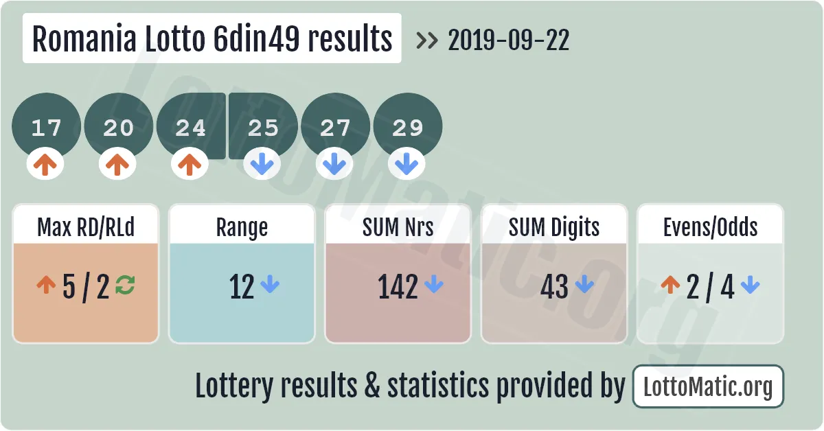 Romania Lotto 6din49 results drawn on 2019-09-22
