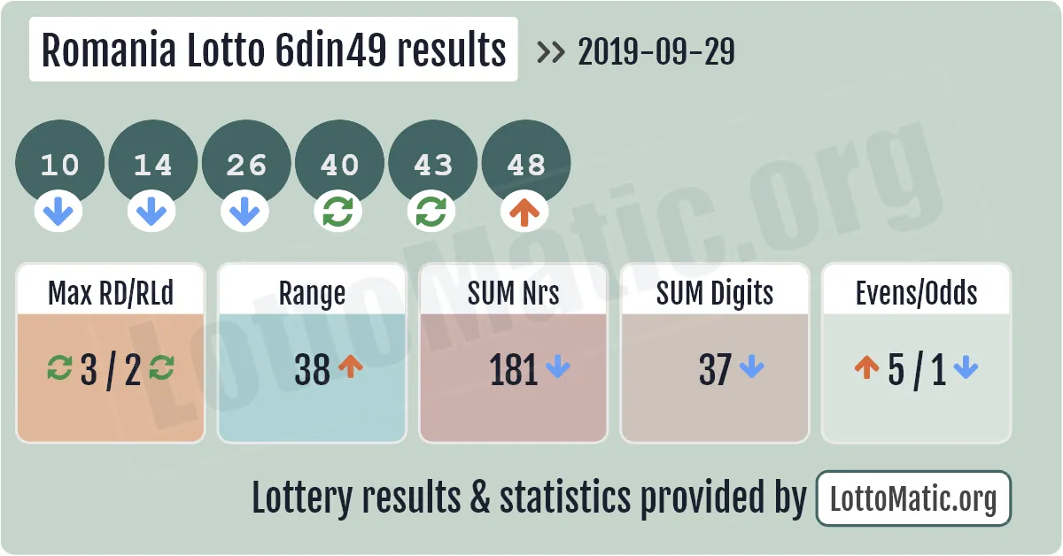 Romania Lotto 6din49 results drawn on 2019-09-29