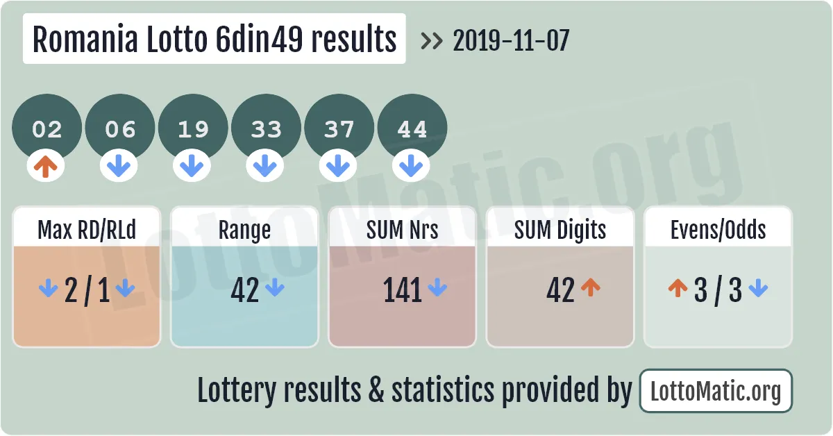 Romania Lotto 6din49 results drawn on 2019-11-07