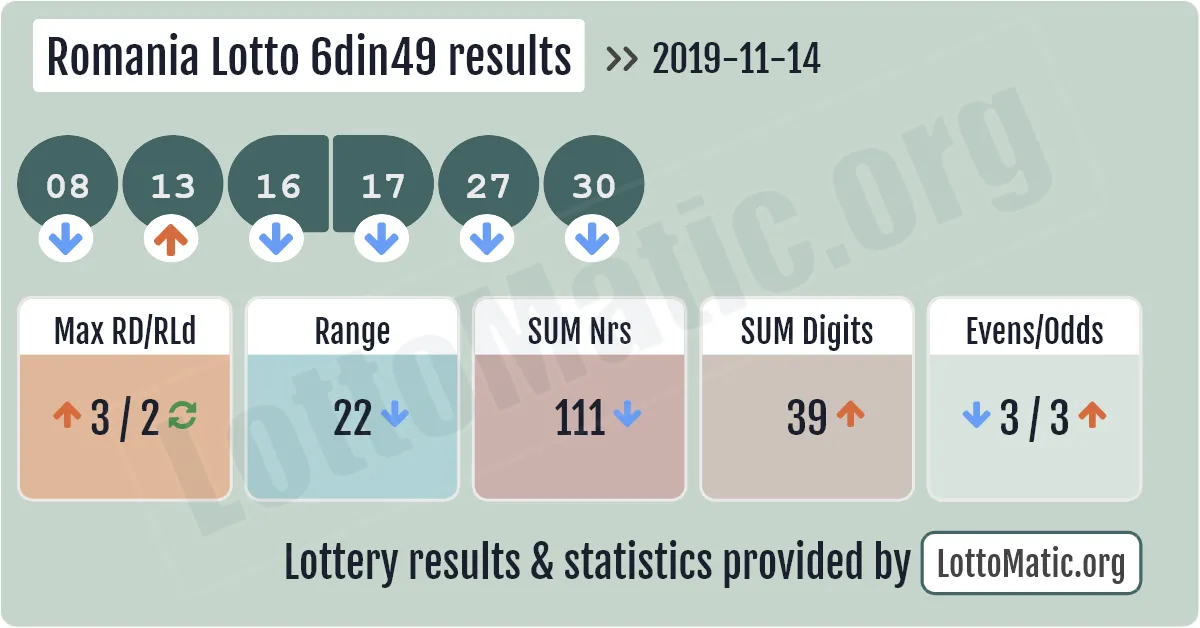 Romania Lotto 6din49 results drawn on 2019-11-14