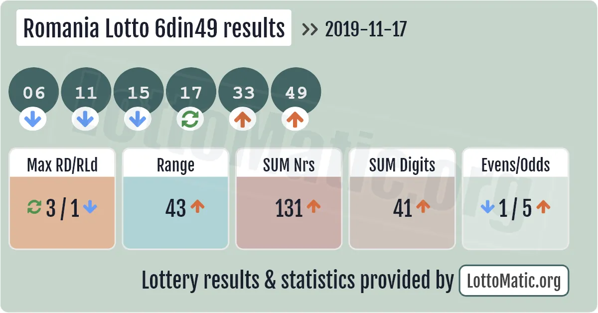 Romania Lotto 6din49 results drawn on 2019-11-17