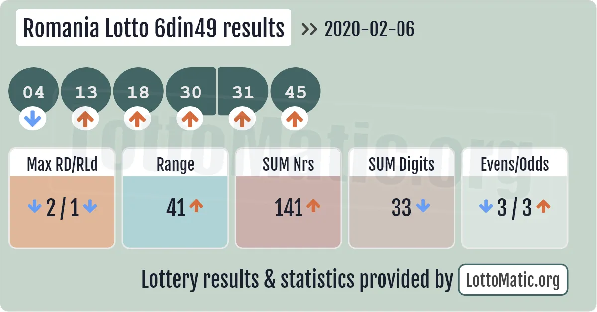 Romania Lotto 6din49 results drawn on 2020-02-06