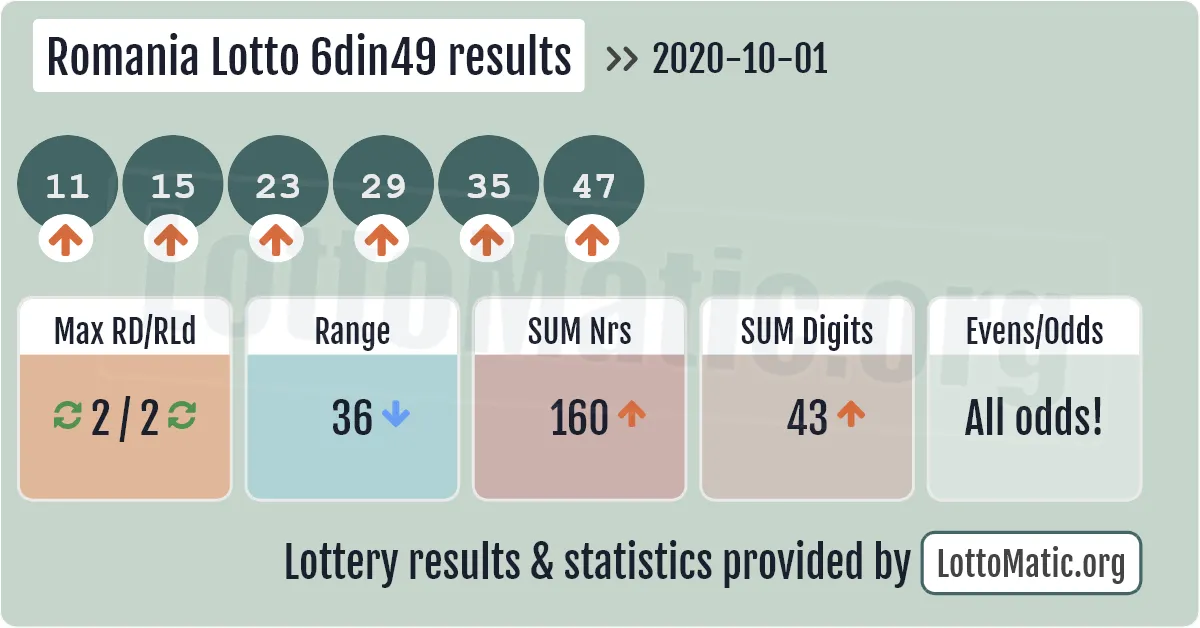 Romania Lotto 6din49 results drawn on 2020-10-01