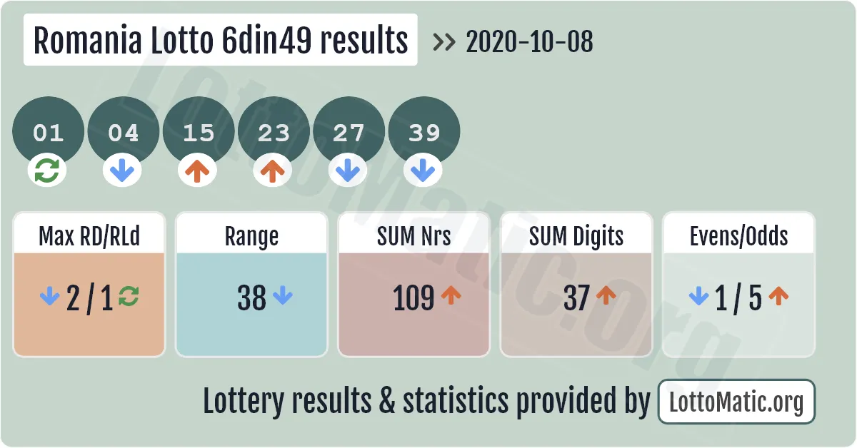 Romania Lotto 6din49 results drawn on 2020-10-08