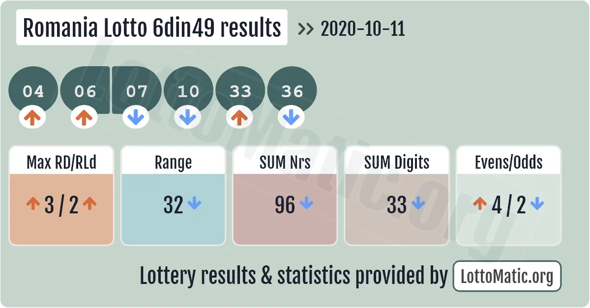 Romania Lotto 6din49 results drawn on 2020-10-11