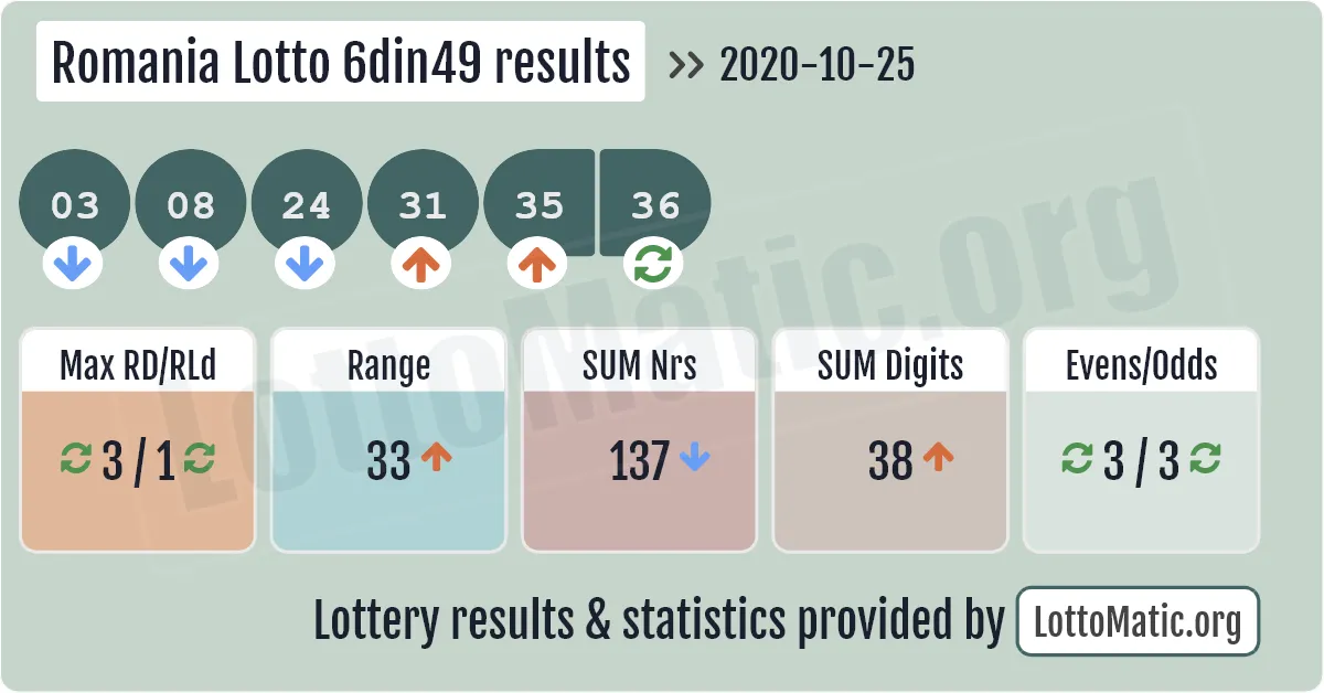 Romania Lotto 6din49 results drawn on 2020-10-25