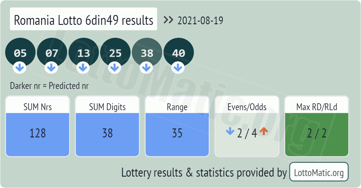 Romania Lotto 6din49 results drawn on 2021-08-19