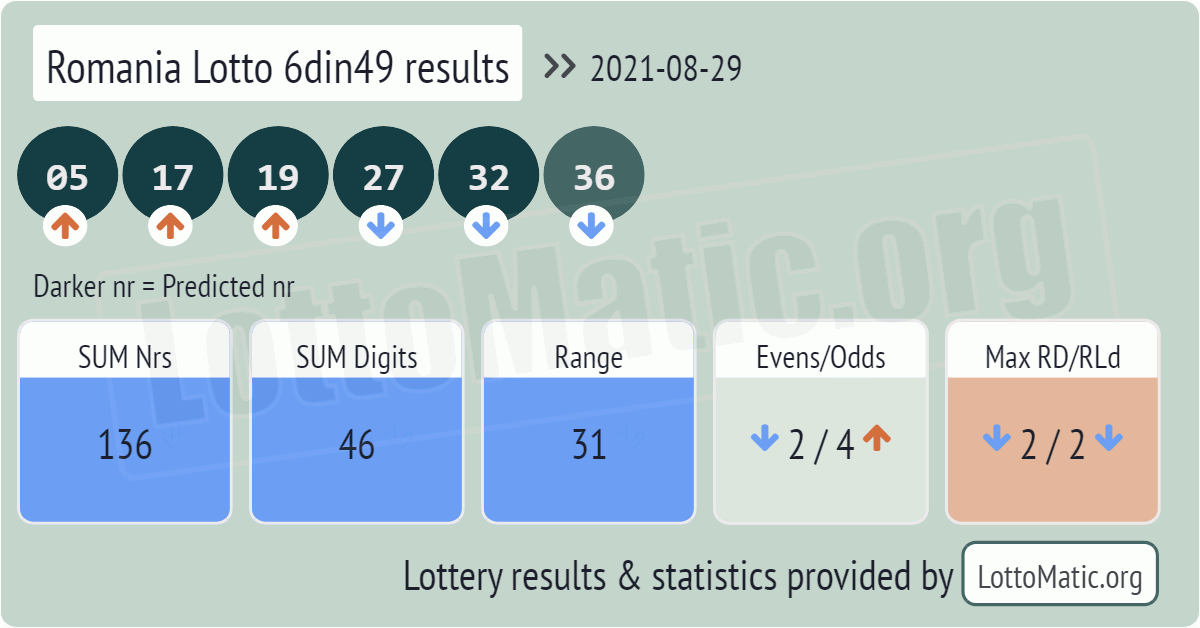 Romania Lotto 6din49 results drawn on 2021-08-29