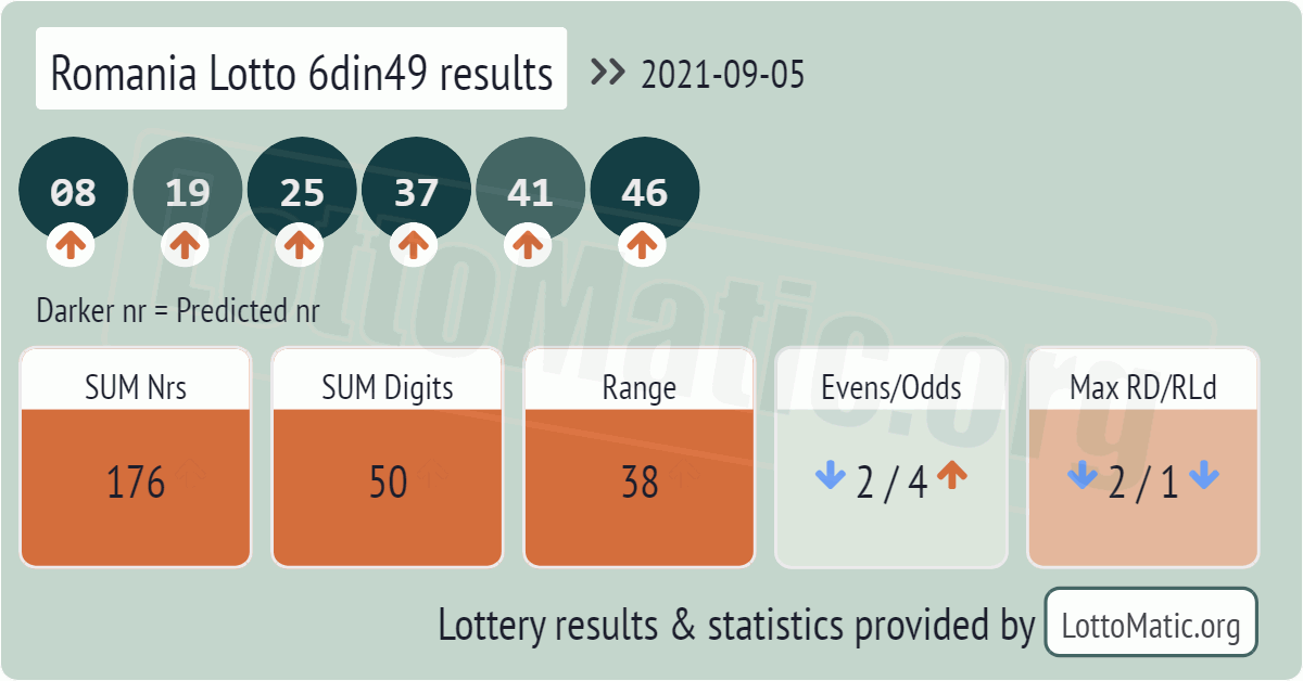 Romania Lotto 6din49 results drawn on 2021-09-05