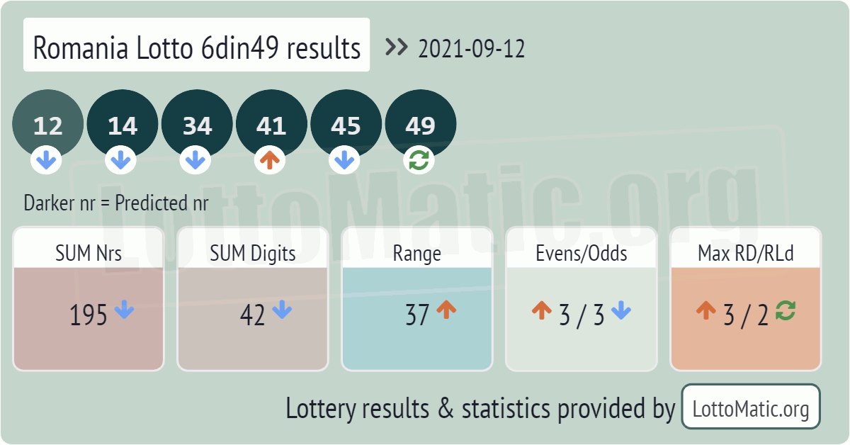 Romania Lotto 6din49 results drawn on 2021-09-12