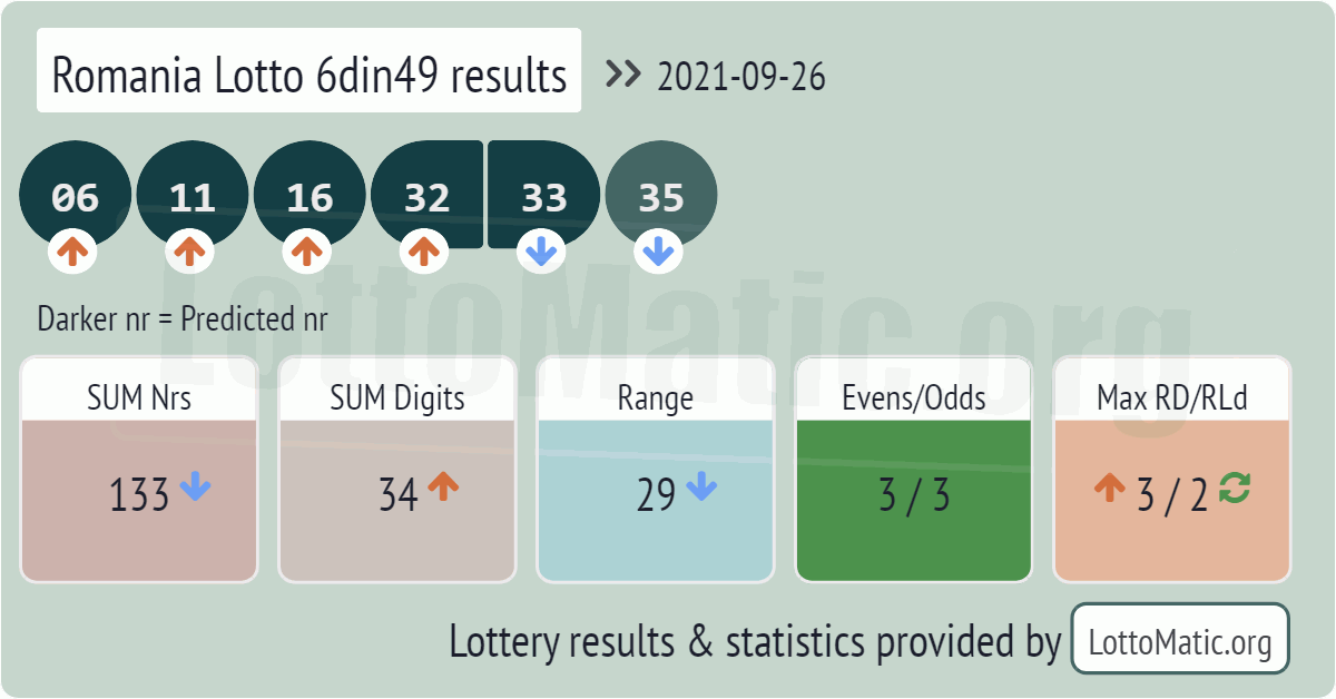 Romania Lotto 6din49 results drawn on 2021-09-26