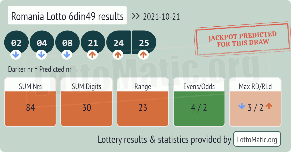 Romania Lotto 6din49 results drawn on 2021-10-21