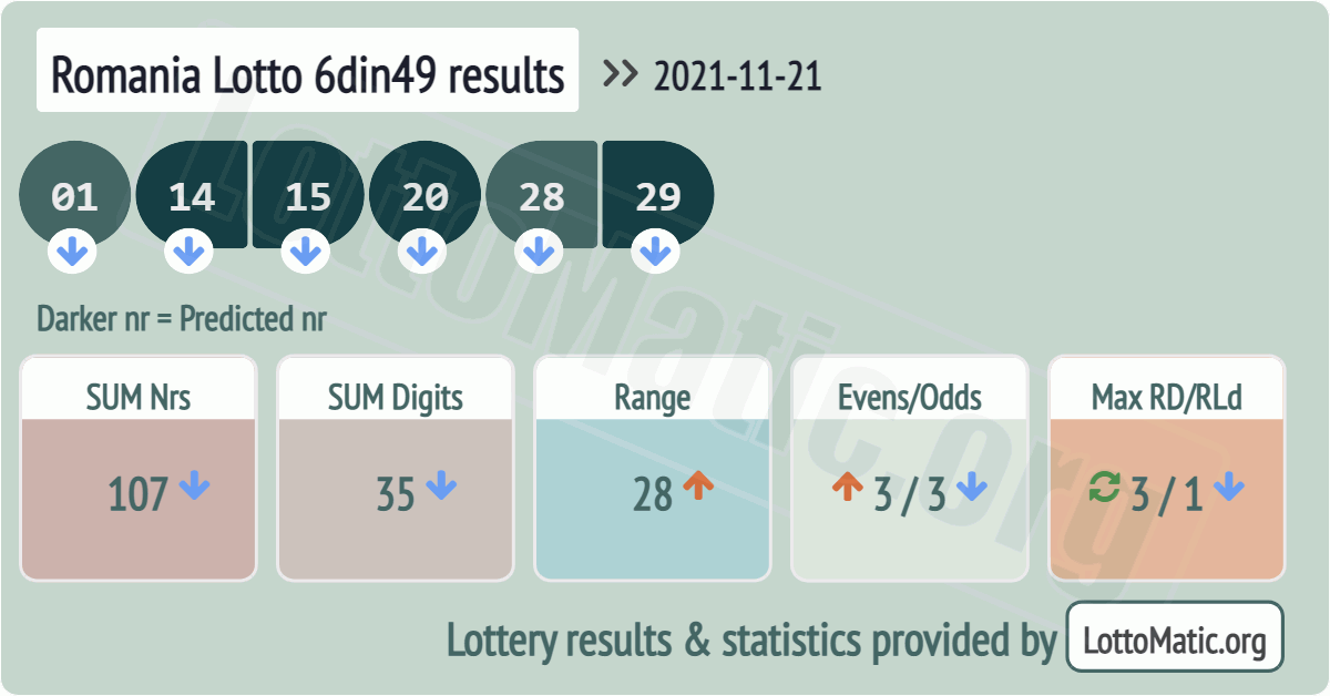 Romania Lotto 6din49 results drawn on 2021-11-21