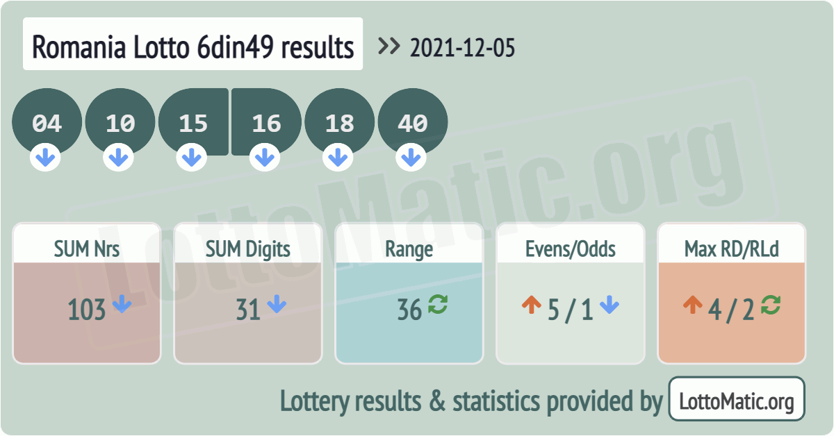 Romania Lotto 6din49 results drawn on 2021-12-05
