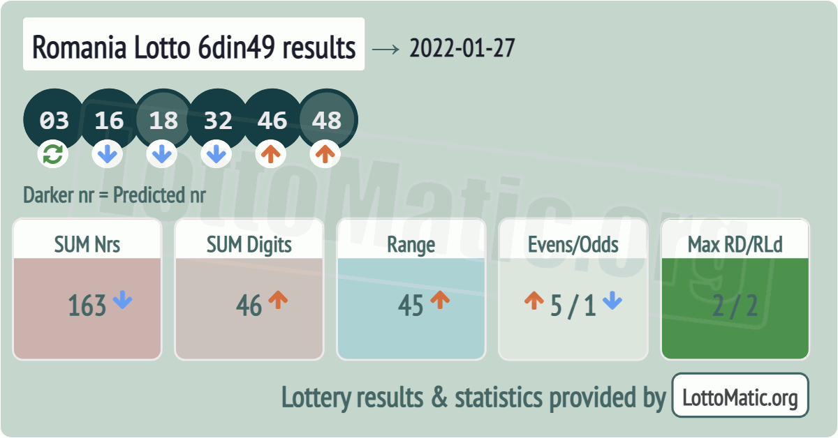 Romania Lotto 6din49 results drawn on 2022-01-27