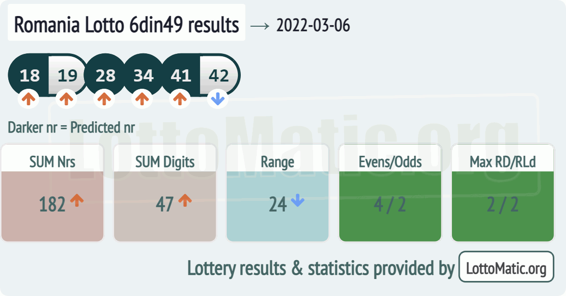 Romania Lotto 6din49 results drawn on 2022-03-06