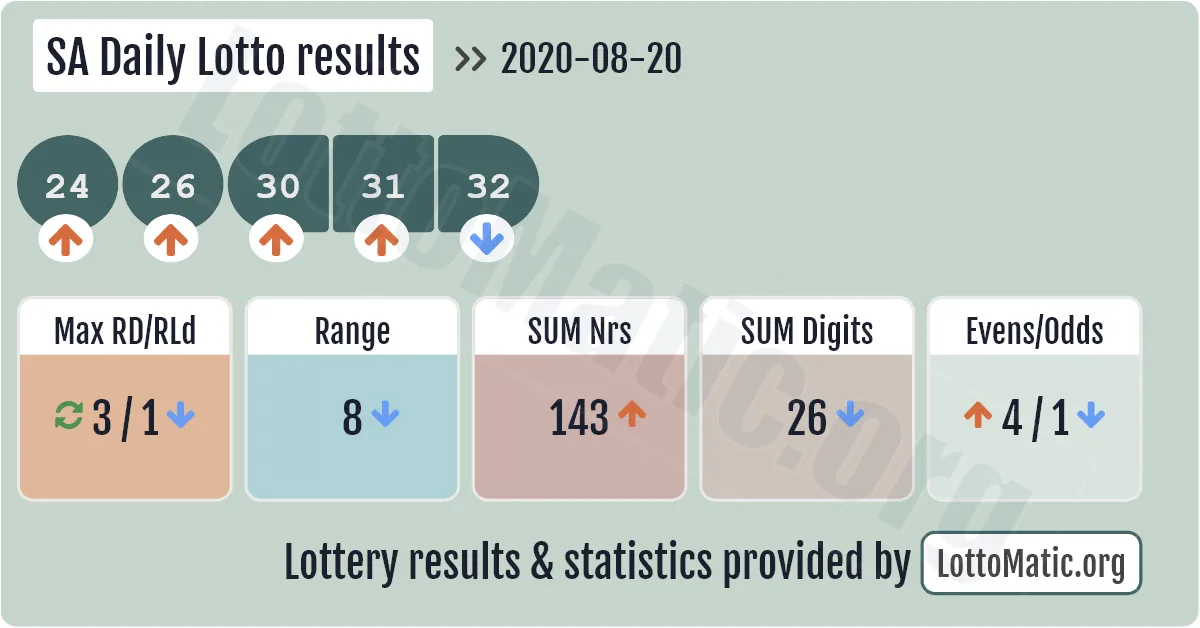 SA Daily Lotto results drawn on 2020-08-20