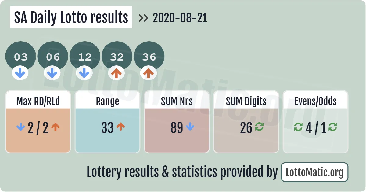 SA Daily Lotto results drawn on 2020-08-21