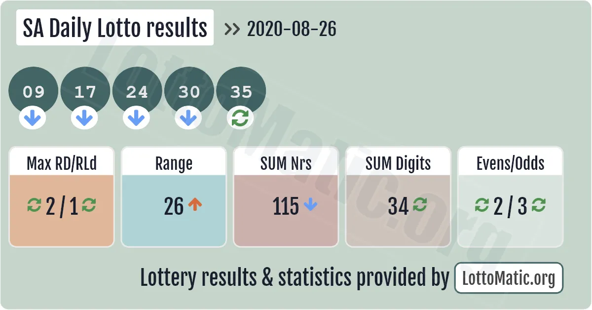 SA Daily Lotto results drawn on 2020-08-26